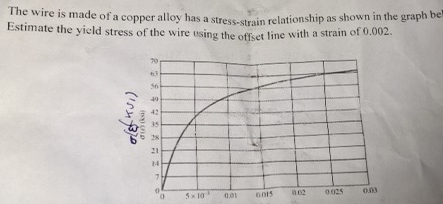 The wire is made of a copper alloy has a stress -
