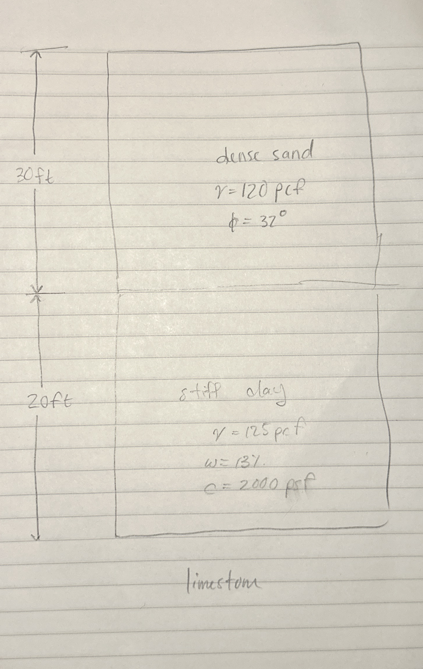 dense sand = 1 2 0 p c f = 3 2 stiff day V = 1 2