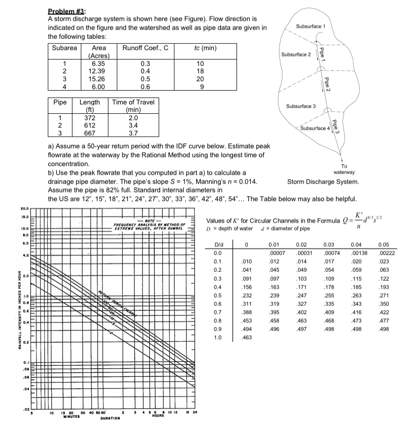 Problem# 3 : A storm discharge system is shown