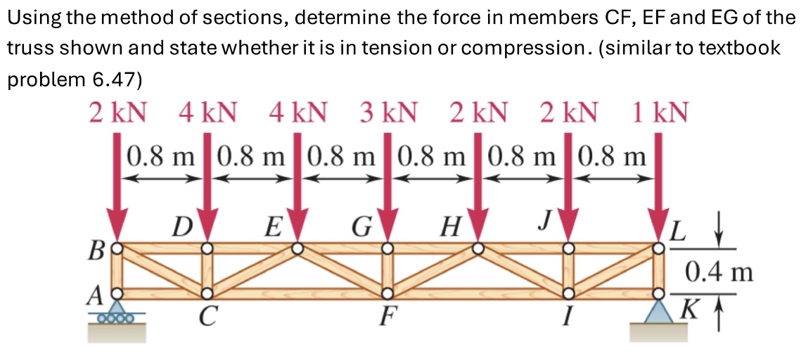 Using the method of sections, determine the force