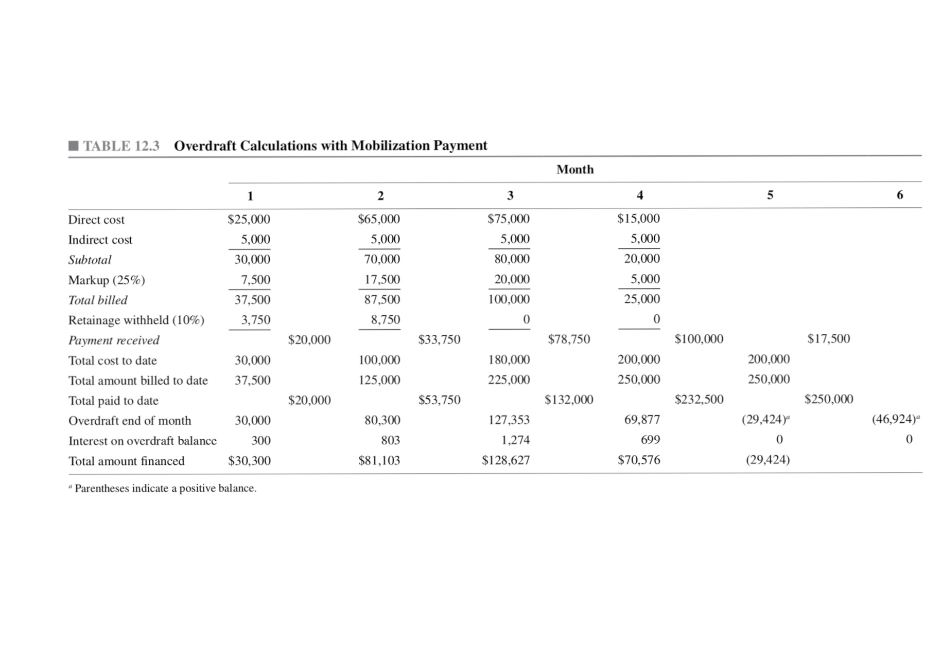 Given the following cost expenditures for a small