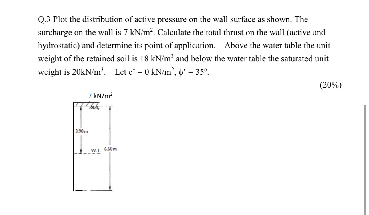 Q . 3 Plot the distribution of active pressure on