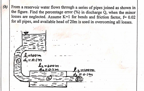 ( b ) From a reservoir water flows through a