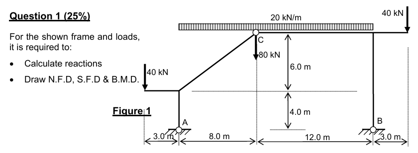 For the shown frame and loads, it is required to: