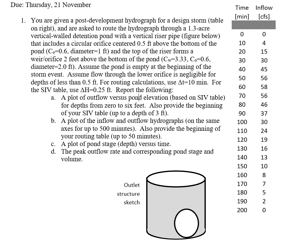 You are given a post - development hydrograph for