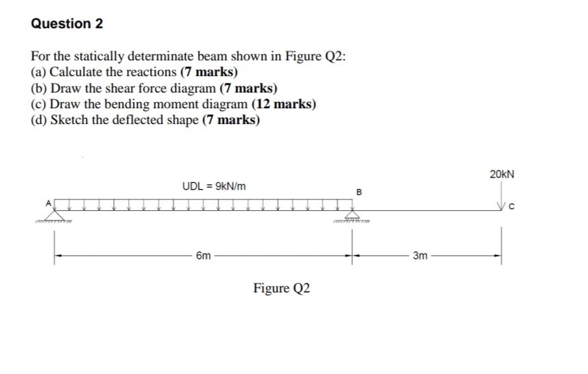 Question 2 For the statically determinate beam