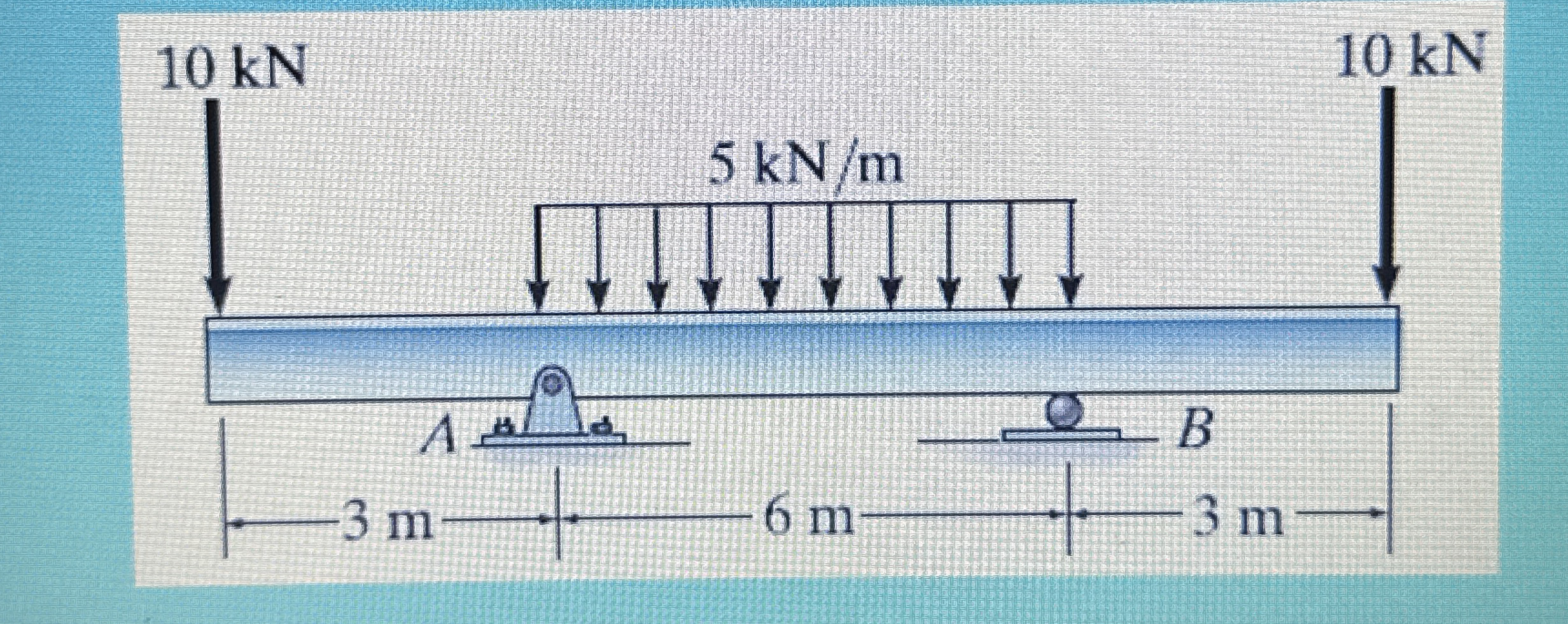 Moment distribution method