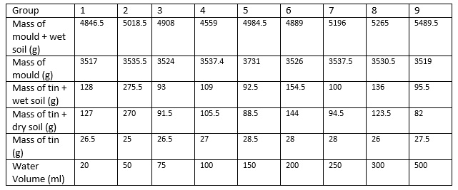 9 groups have done a soil compaction test. With