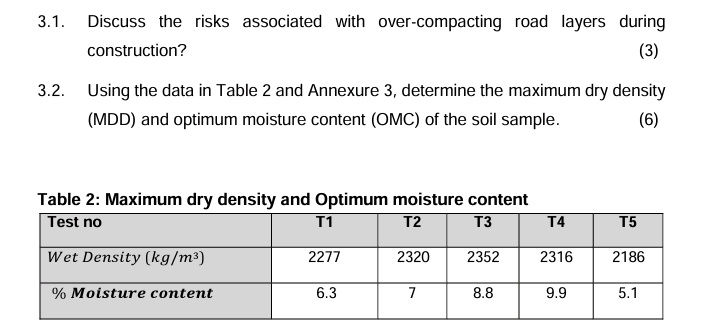 3 . 1 . Discuss the risks associated with over -