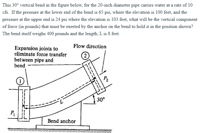 This 3 0 ^ ( @ ) vertical bend in the figure
