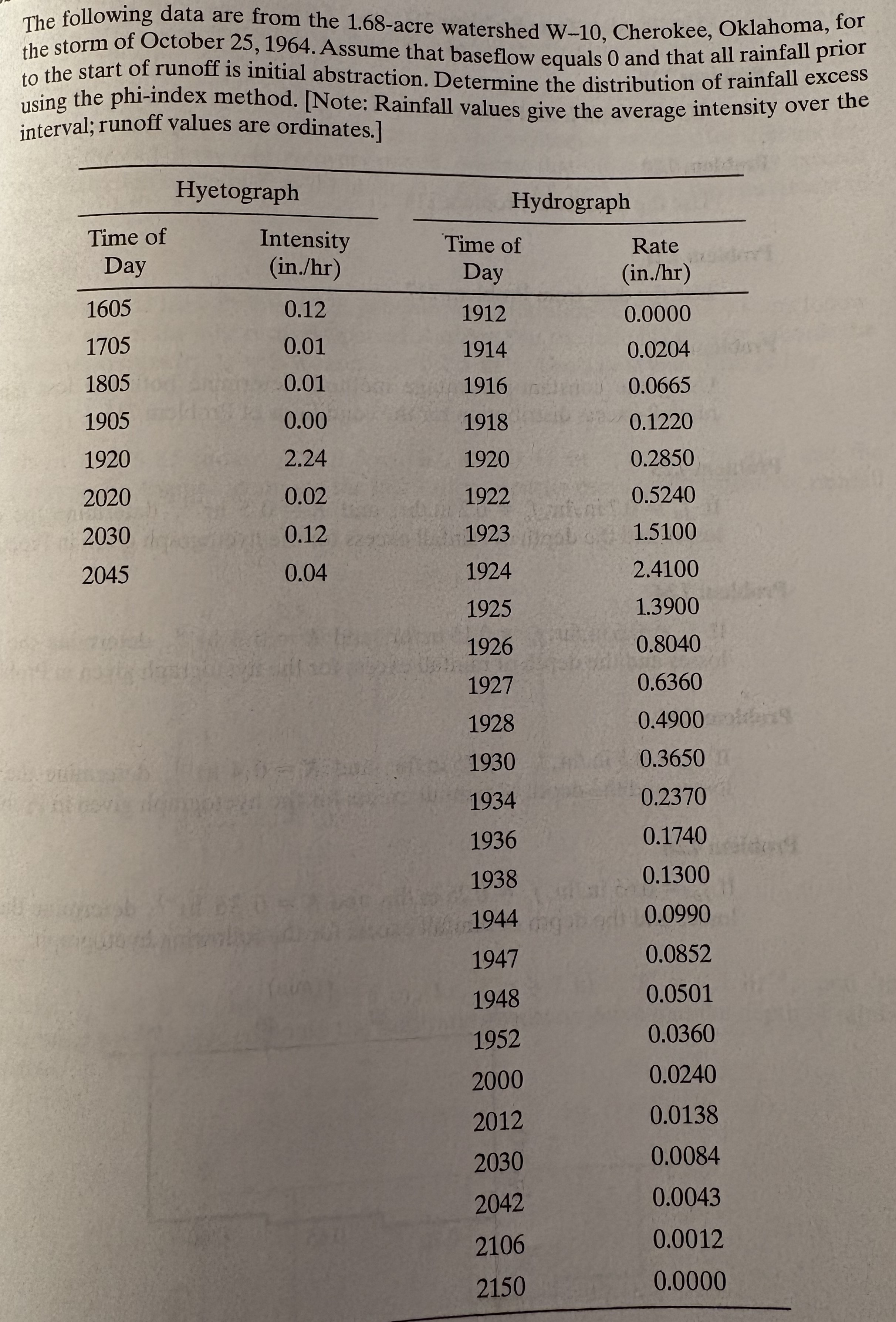 The following are data from the 1 . 6 8 - acre