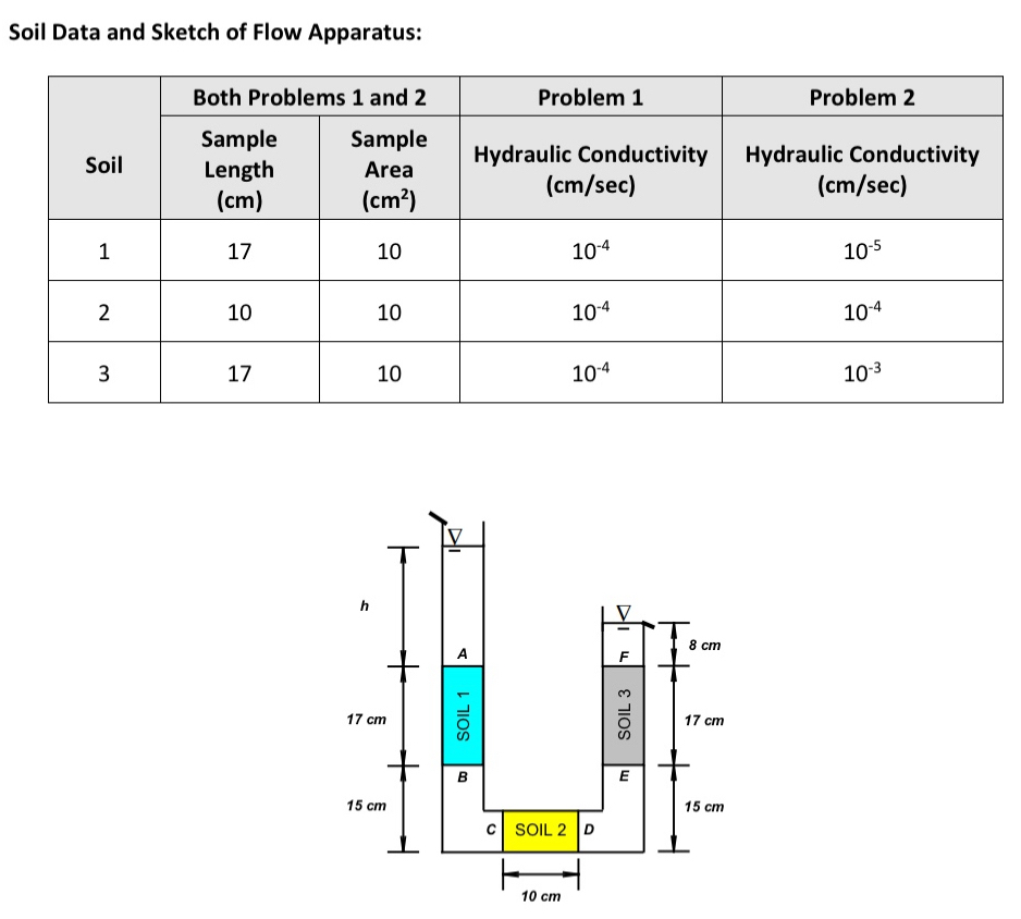 You place three soil samples in a 1 - D flow