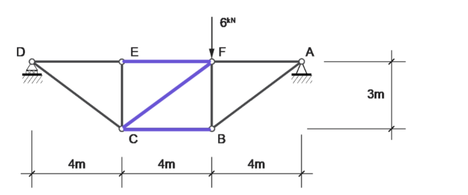 Using the method of sections, determine the force