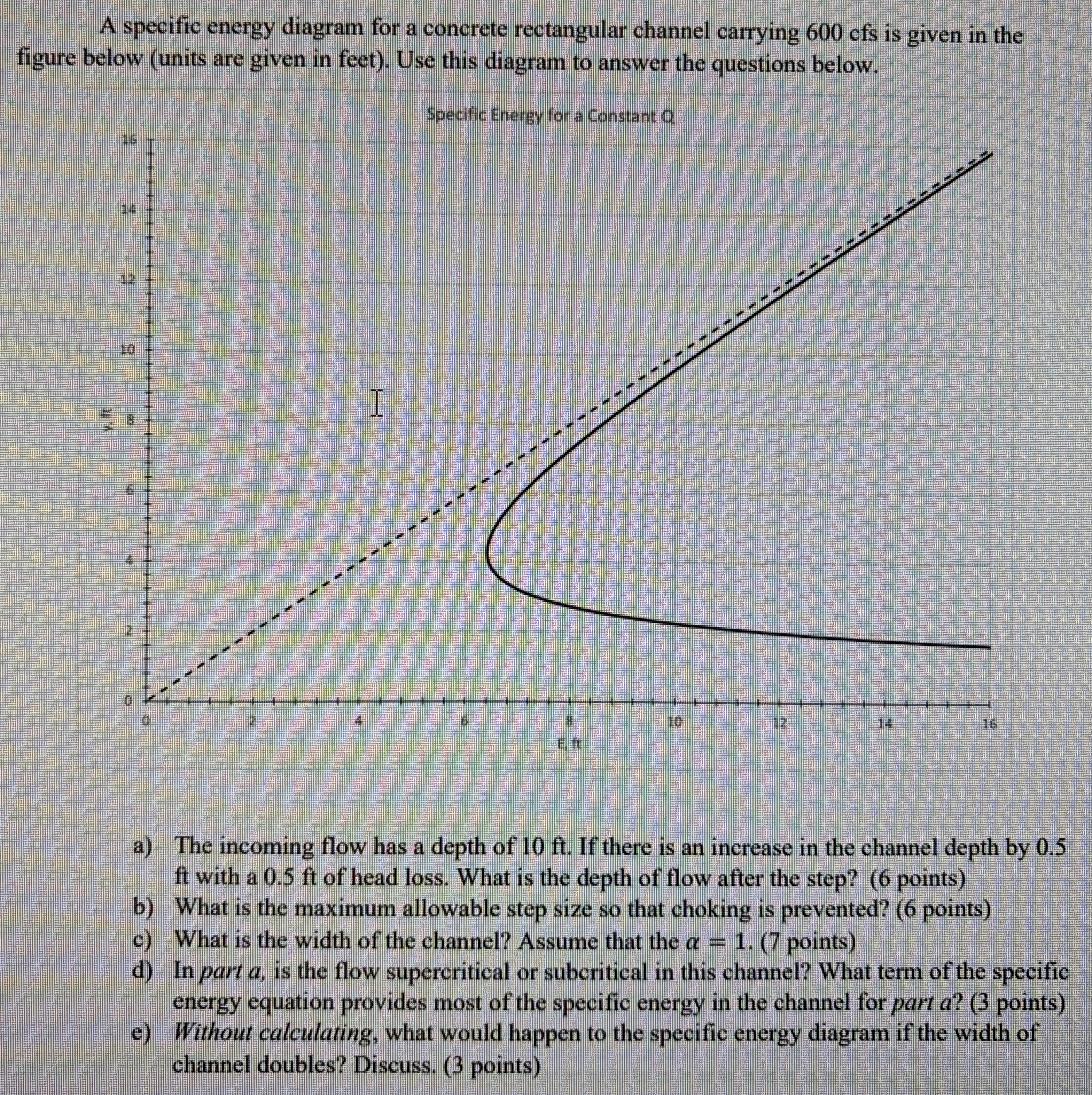 A specific energy diagram for a concrete