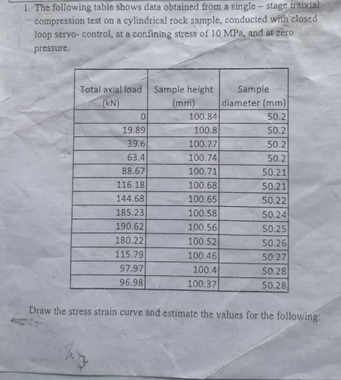 The following table shows data obtained from a