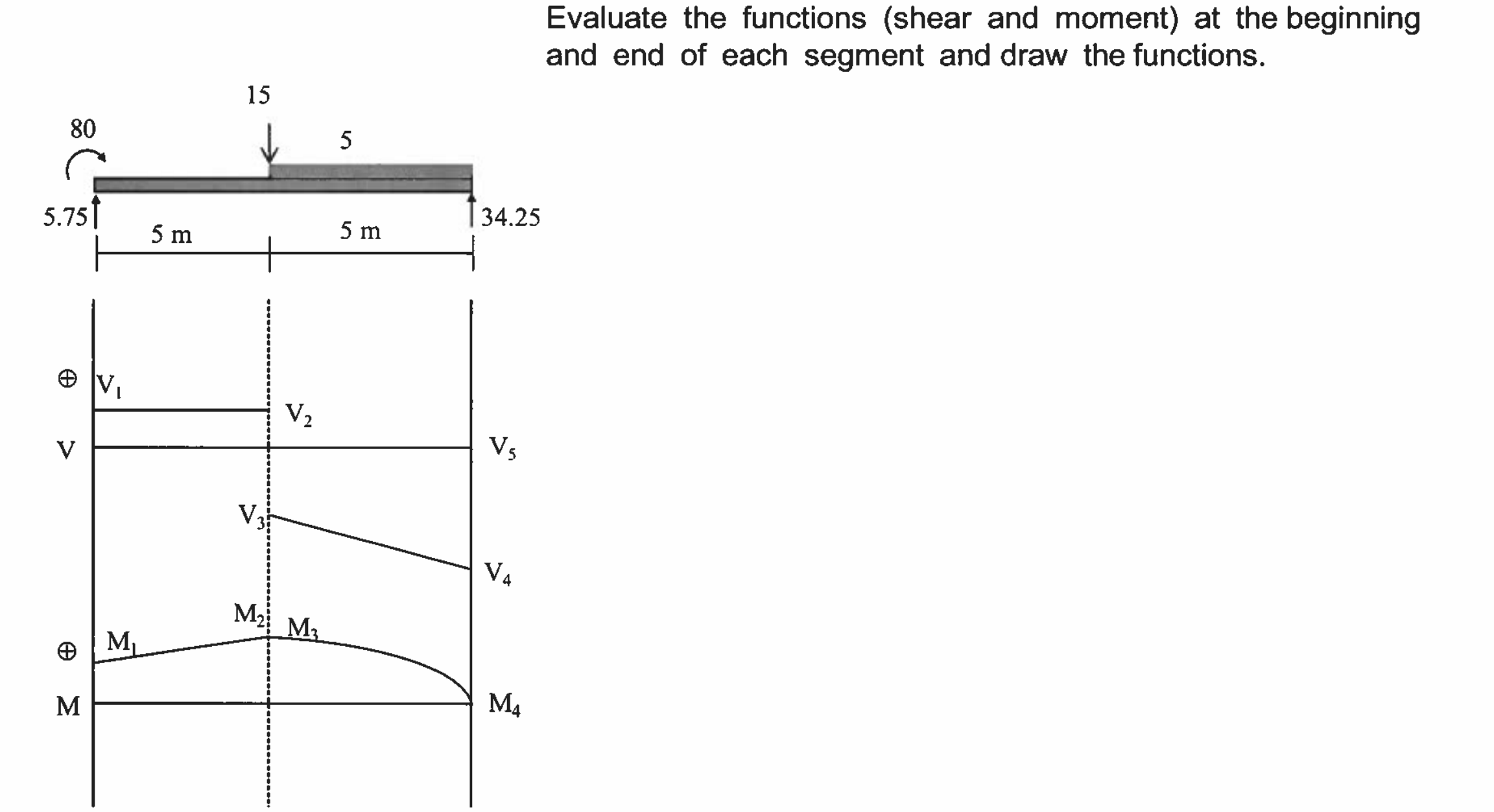 Evaluate the functions ( shear and moment ) at