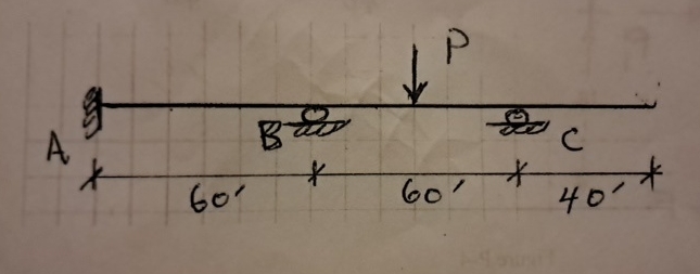 For the INDETERMINATE beam in Figure P - 8 , find