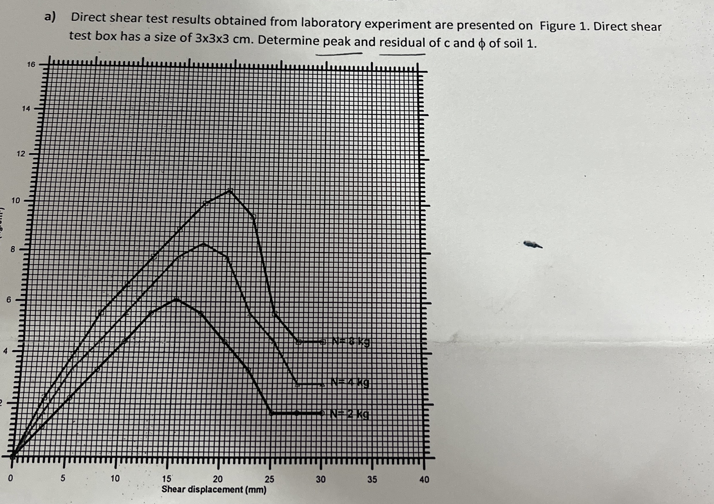 a ) Direct shear test results obtained from