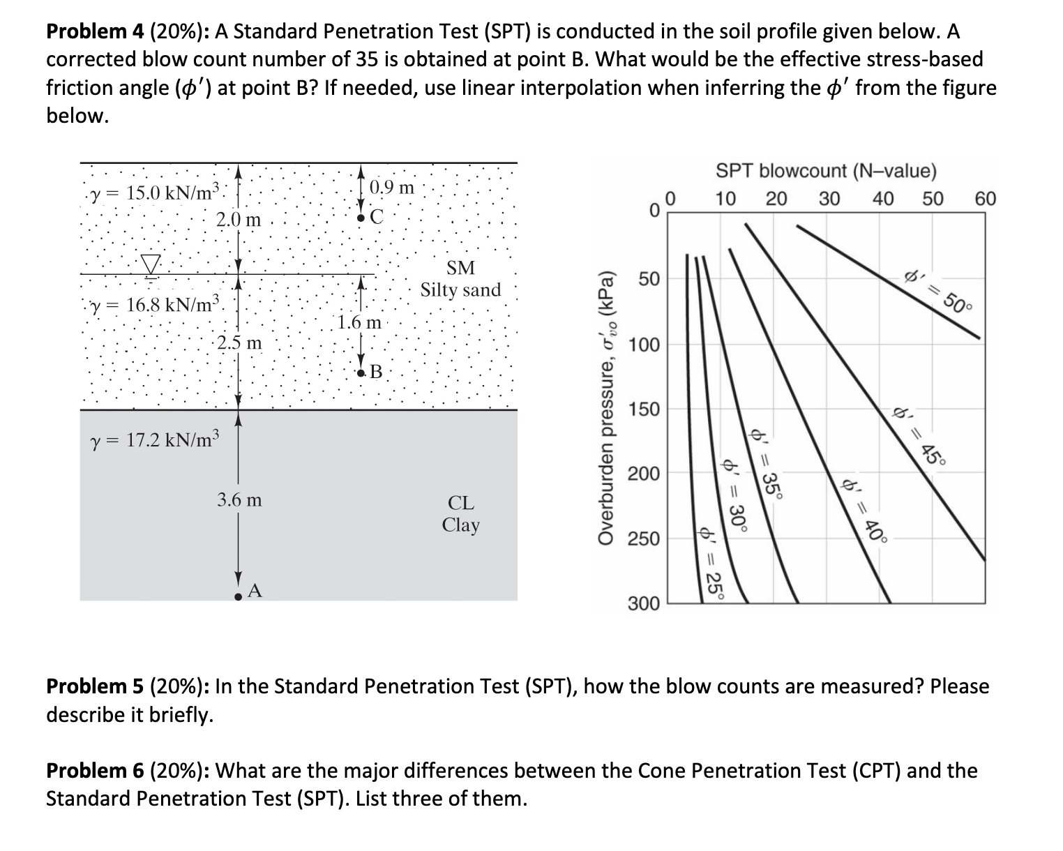 Problem 4 ( 2 0 \ % ) : A Standard Penetration