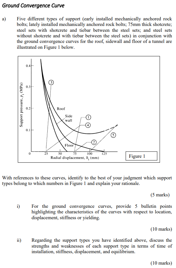 Ground Convergence Curve a ) Five different types