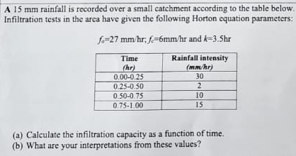 A 1 5 mm rainfall is recorded over a small