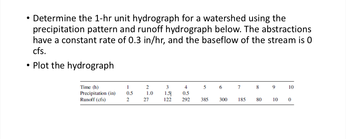 Determine the 1 - hr unit hydrograph for a