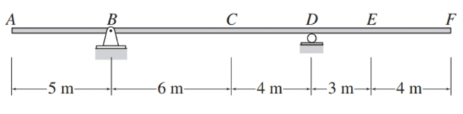 For the beam shown, draw the influence lines for
