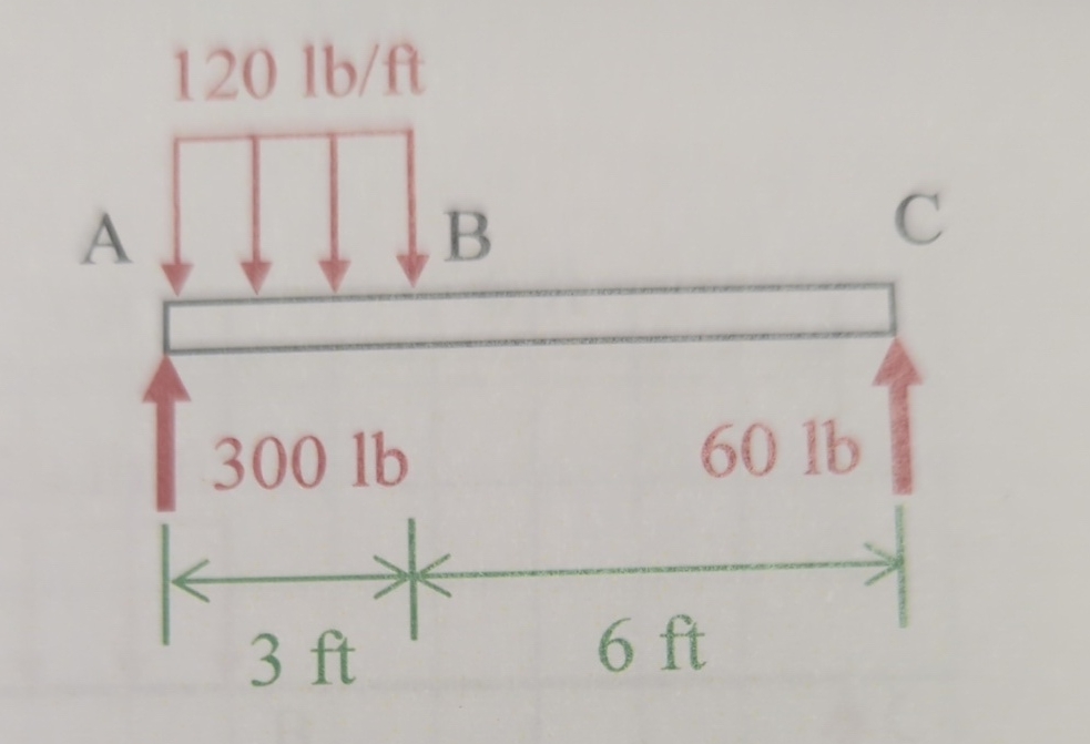 calculate and draw the shear, v and moment, M