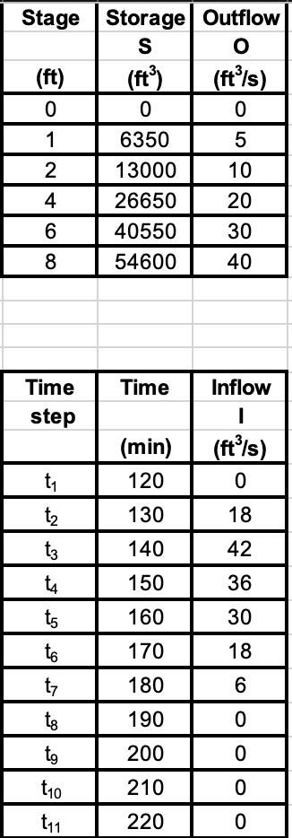 Compute the outflow hydrograph and plot it ( Time