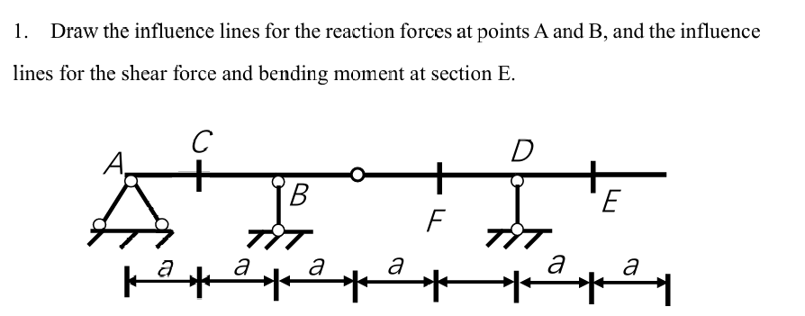 Draw the influence lines for the reaction forces