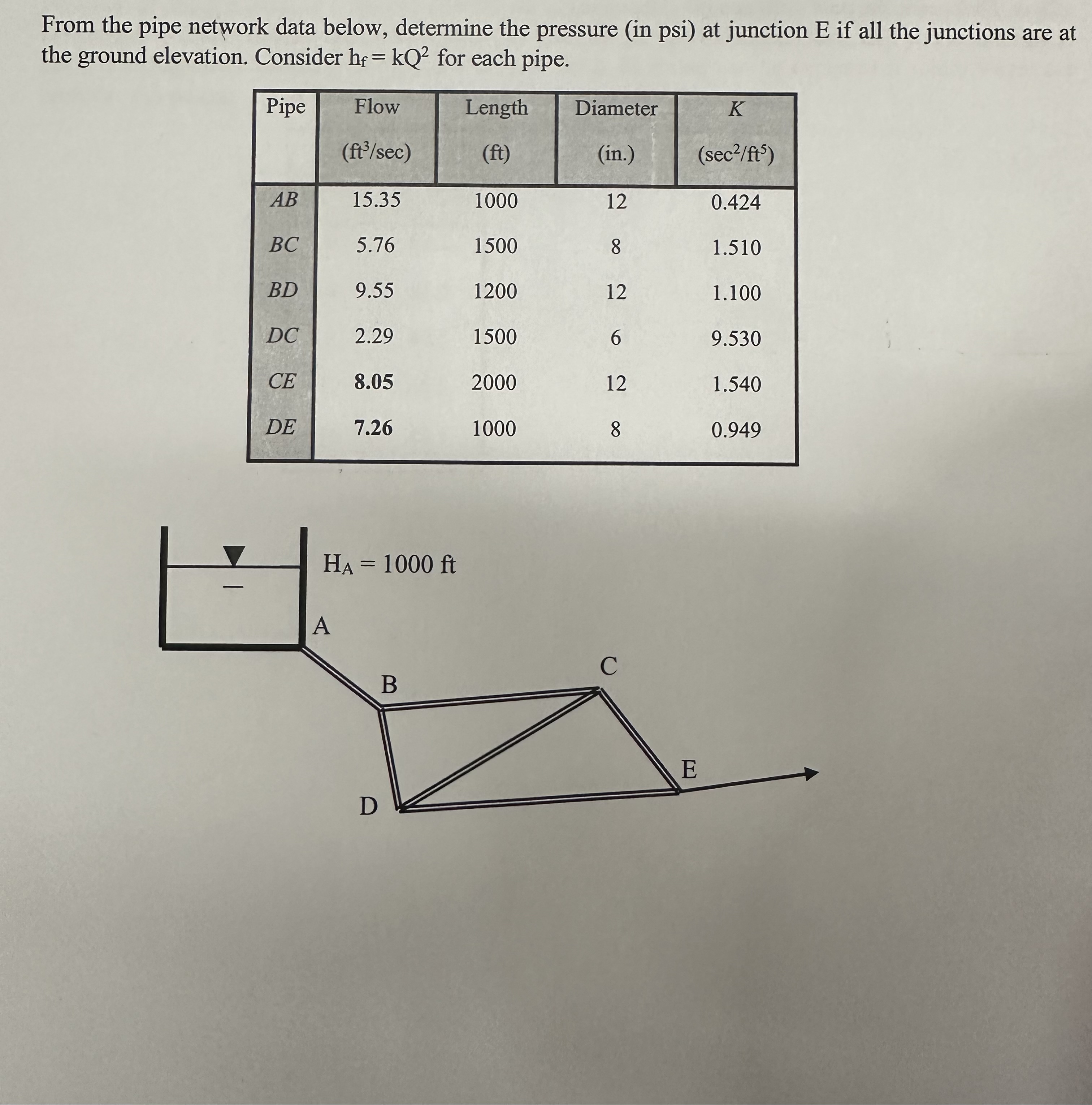 From the pipe network data below, determine the