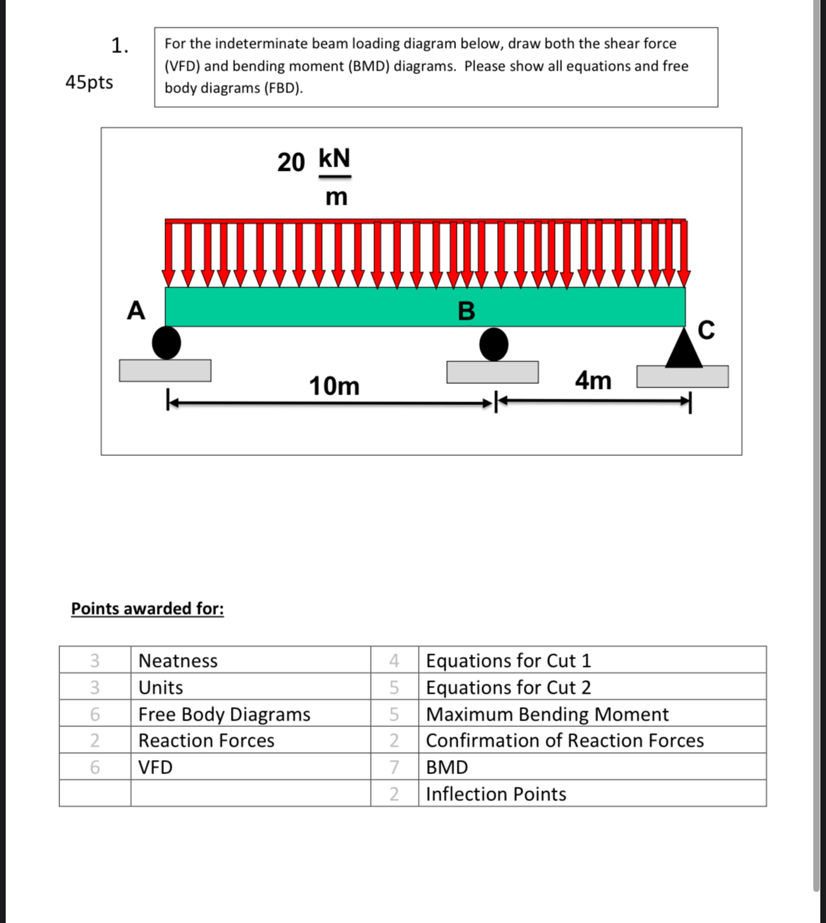 For the indeterminate beam loading diagram below,