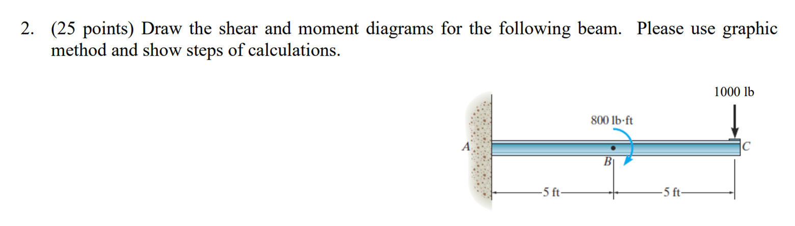 Draw the shear and moment diagrams for the