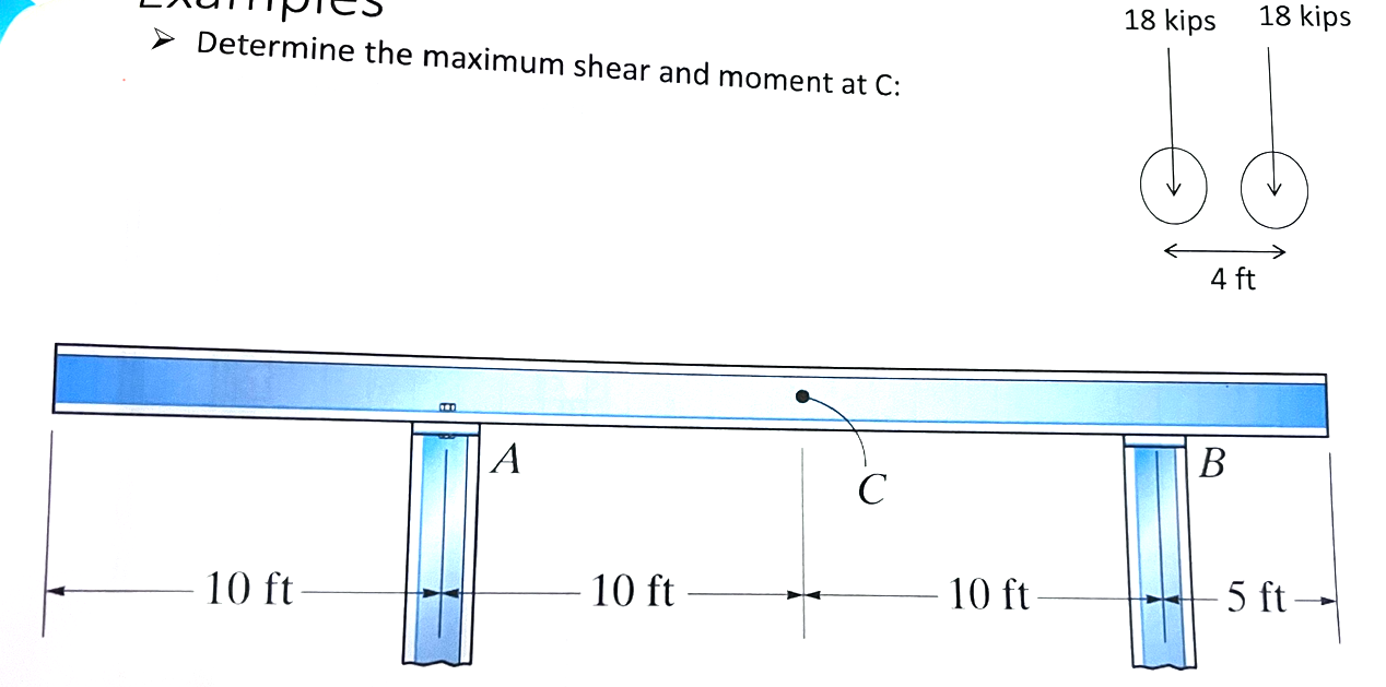 Determine the maximum shear and moment at C :