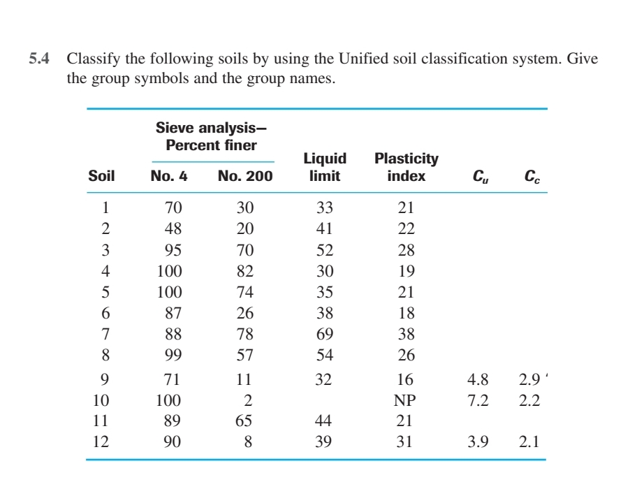 5 . 4 Classify the following soils by using the