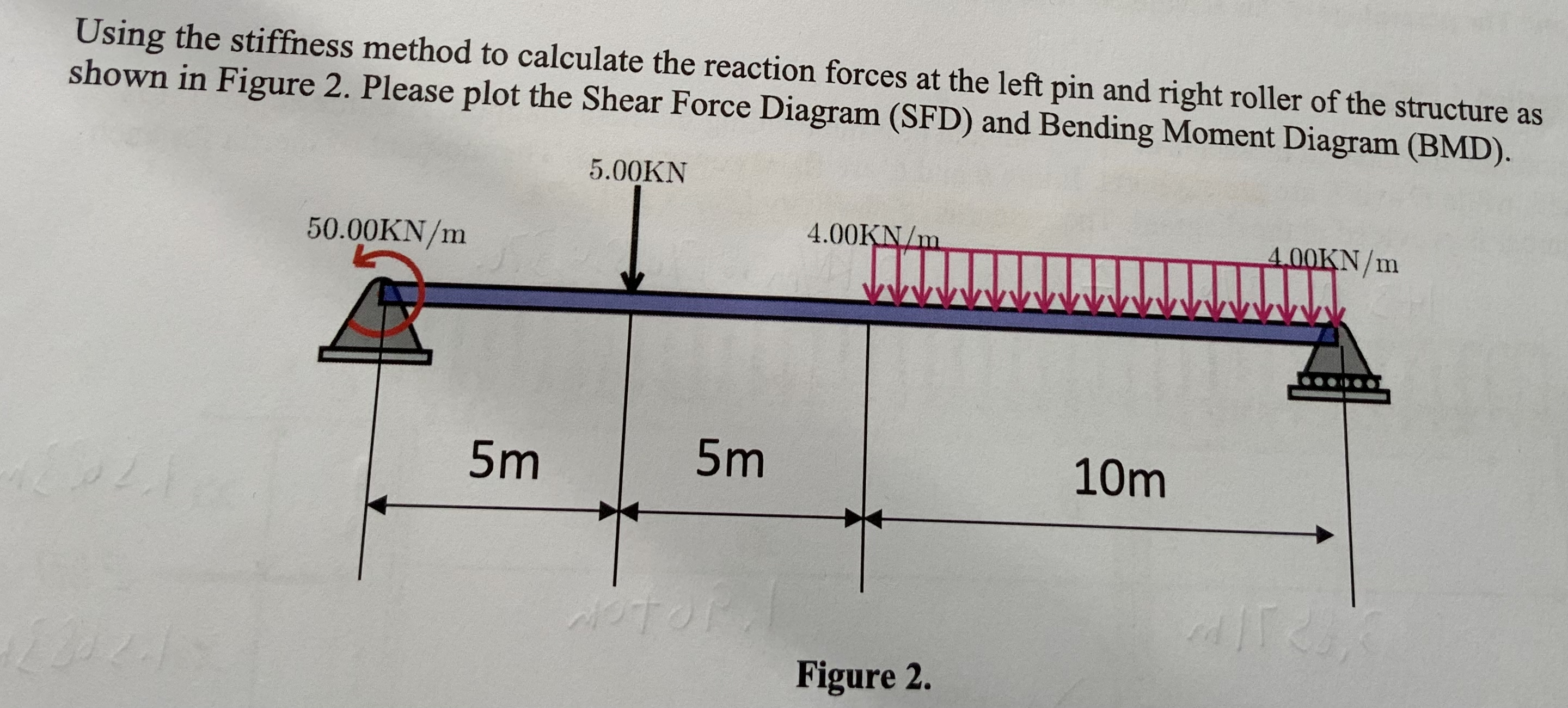 Using the stiffness method to calculate the