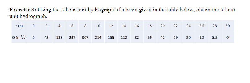 Exercise 3 : Using the 2 - hour unit hydrograph
