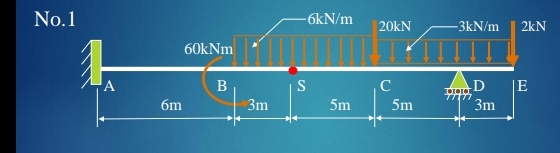 Draw the SFD and BMD and determine the inflection