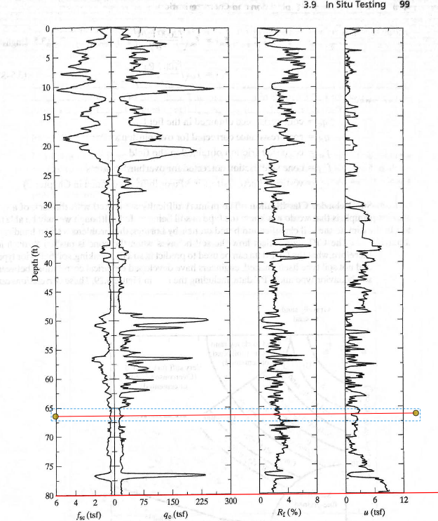 Using Figure 3 . 2 9 , classify the soils between