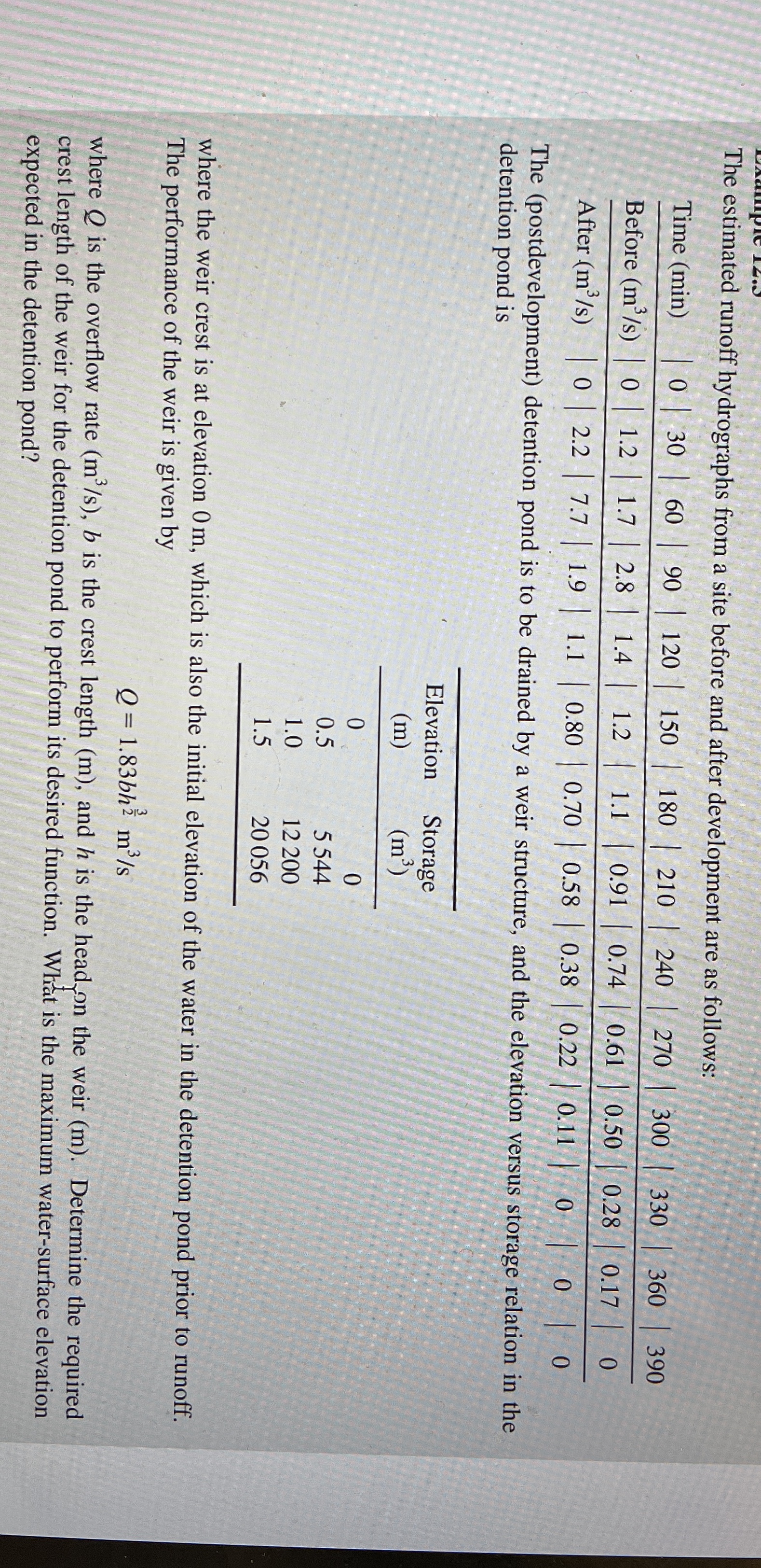 The estimated runoff hydrographs from a site