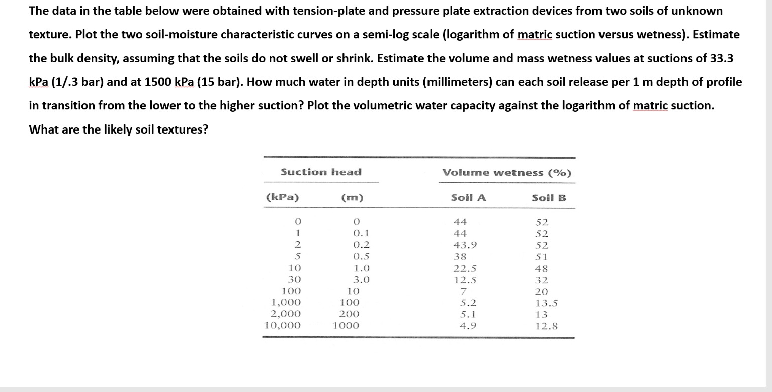 The data in the table below were obtained with