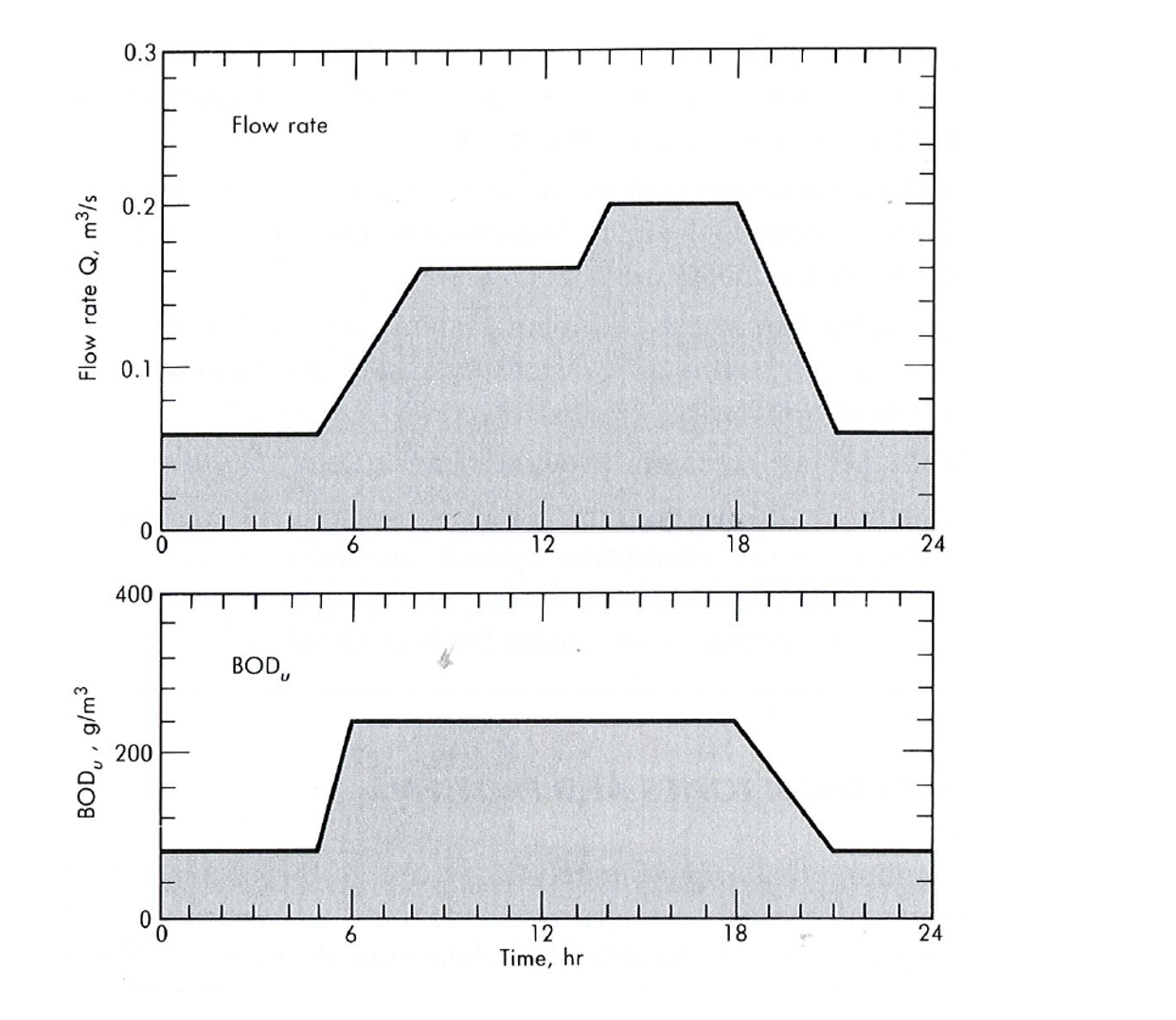 The flow rate of BOD concentration is given in