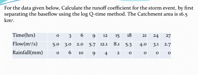 For the data given below, Calculate the runoff