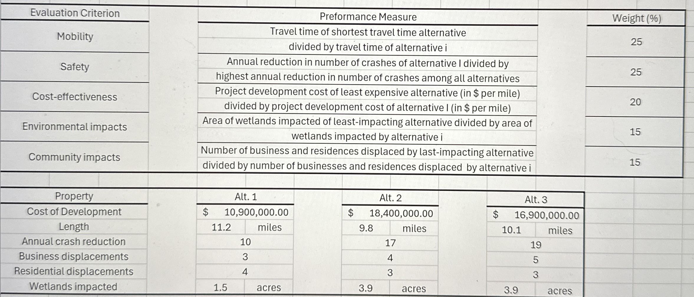 Three alternatives to replace an existing two -