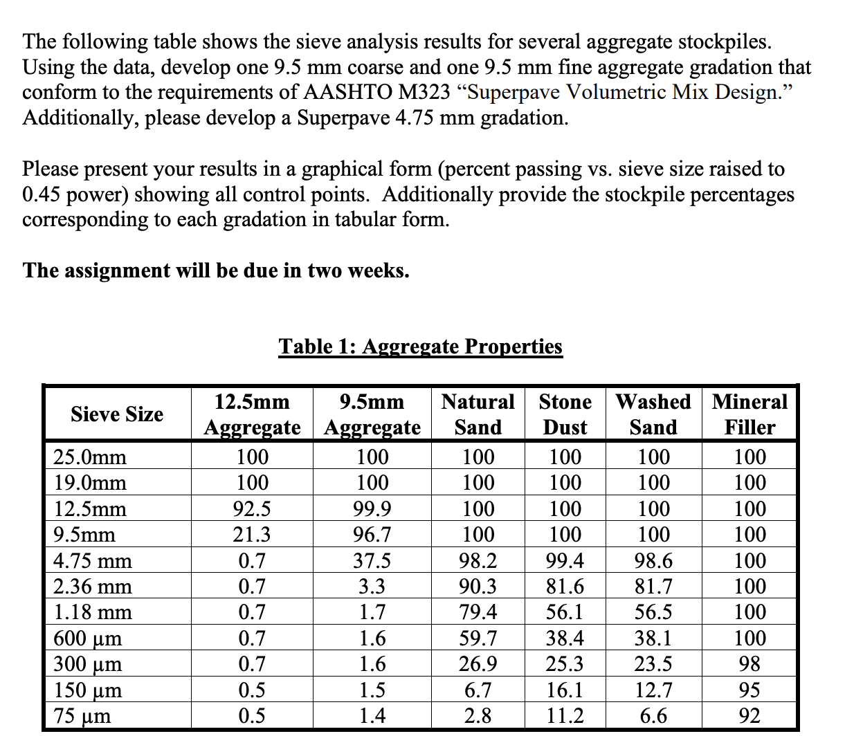 The following table shows the sieve analysis