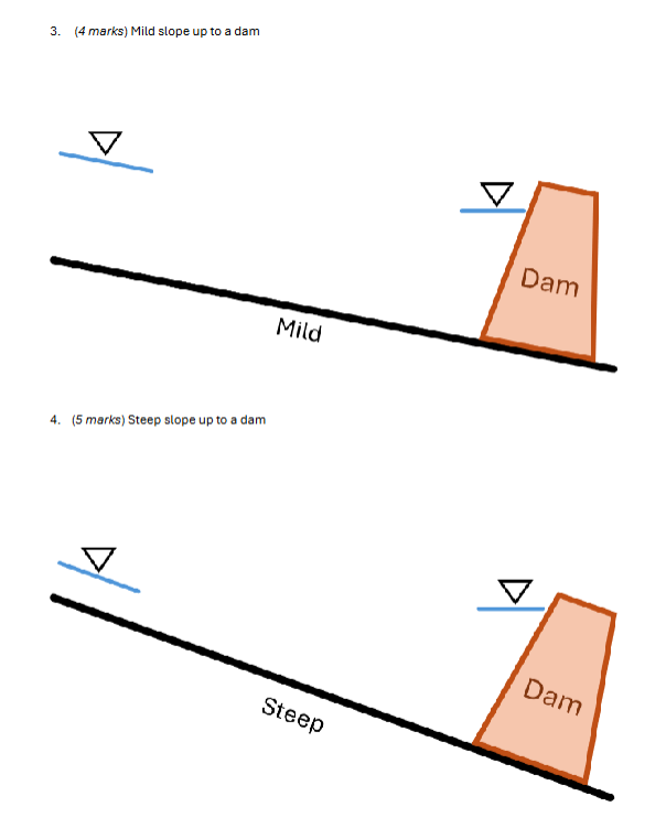 Sketch and provide the names of the water surface