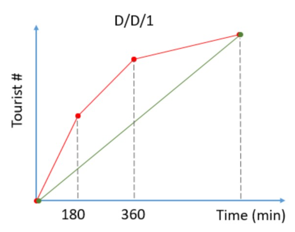 Space Mountain , a classic attraction at