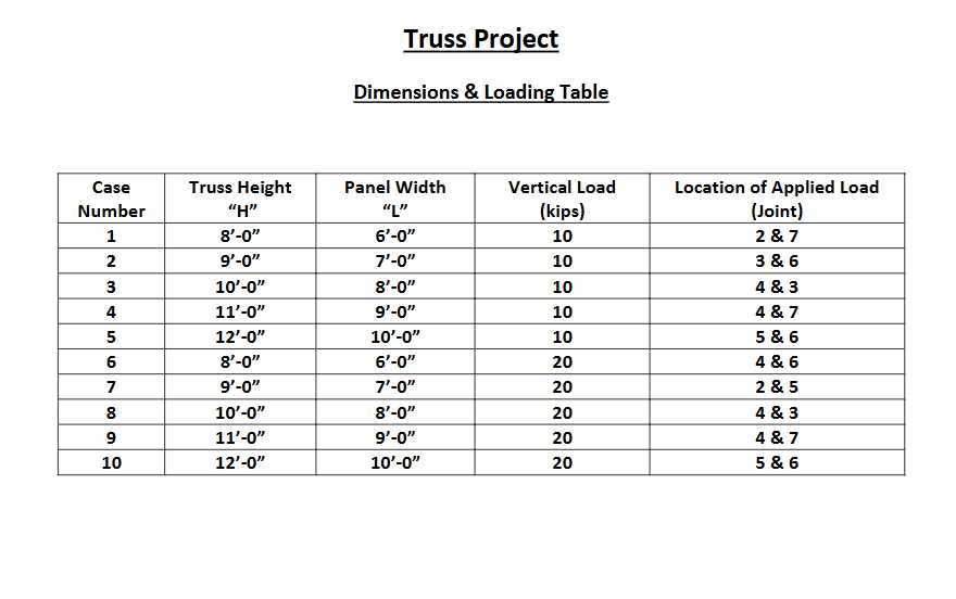 Truss Project Dimensions & Loading Table Case