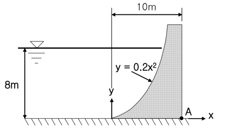A concrete dam with a specific gravity of 2 . 4
