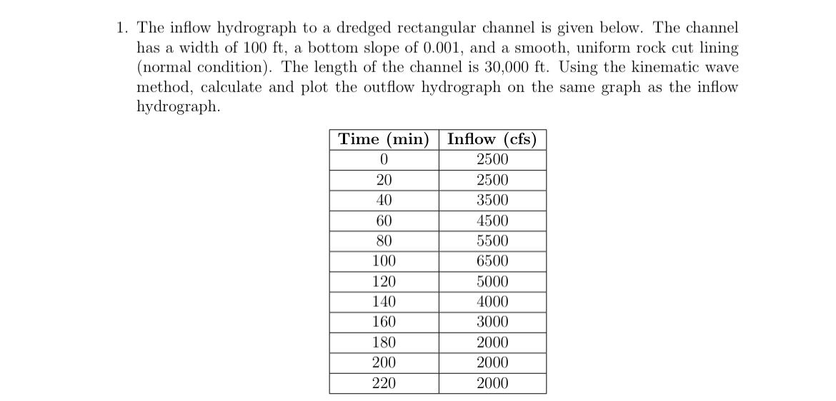 The inflow hydrograph to a dredged rectangular
